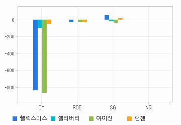 Margin & Growth 차트: 자세한 내용은 클릭후 팝업창 참고