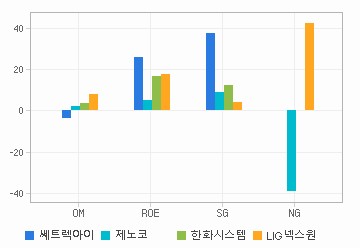 Margin & Growth 차트: 자세한 내용은 클릭후 팝업창 참고