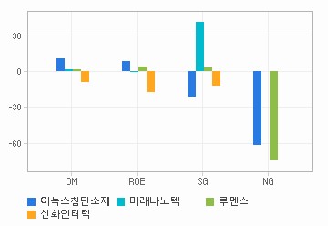 Margin & Growth 차트: 자세한 내용은 클릭후 팝업창 참고