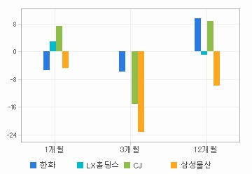 주가수익률 차트: 자세한 내용은 클릭후 팝업창 참고