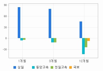 주가수익률 차트: 자세한 내용은 클릭후 팝업창 참고