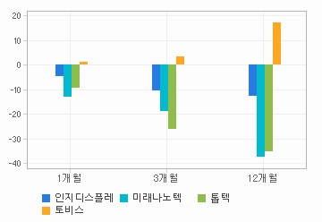 주가수익률 차트: 자세한 내용은 클릭후 팝업창 참고