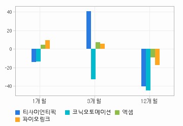 주가수익률 차트: 자세한 내용은 클릭후 팝업창 참고