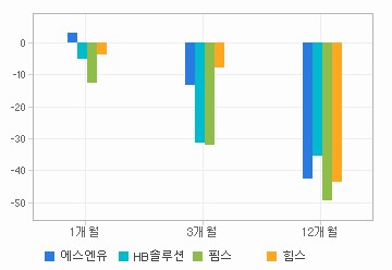 주가수익률 차트: 자세한 내용은 클릭후 팝업창 참고