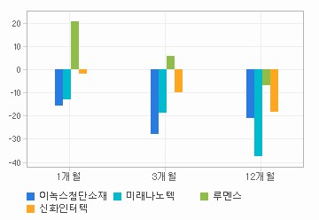 주가수익률 차트: 자세한 내용은 클릭후 팝업창 참고