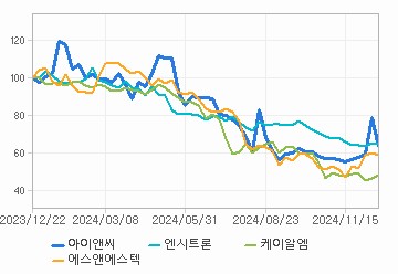 상대 수익률 차트: 자세한 내용은 클릭후 팝업창 참고