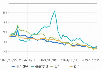 상대 수익률 차트: 자세한 내용은 클릭후 팝업창 참고