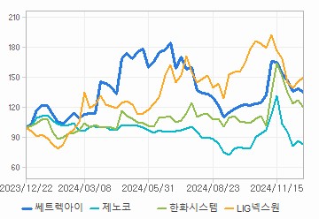 상대 수익률 차트: 자세한 내용은 클릭후 팝업창 참고