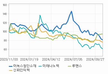 상대 수익률 차트: 자세한 내용은 클릭후 팝업창 참고