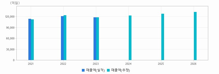 실적&컨센서스 추이 차트 : 자세한 내용은 클릭후 팝업창 참고