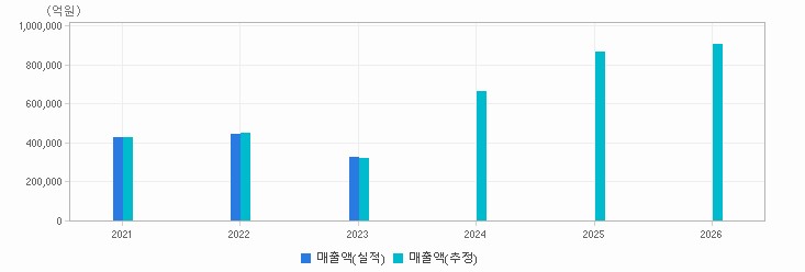 실적&컨센서스 추이 차트 : 자세한 내용은 클릭후 팝업창 참고