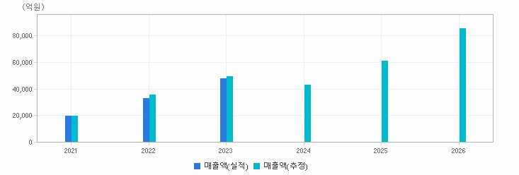 실적&컨센서스 추이 차트 : 자세한 내용은 클릭후 팝업창 참고