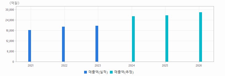 실적&컨센서스 추이 차트 : 자세한 내용은 클릭후 팝업창 참고