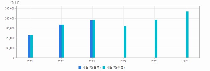 실적&컨센서스 추이 차트 : 자세한 내용은 클릭후 팝업창 참고