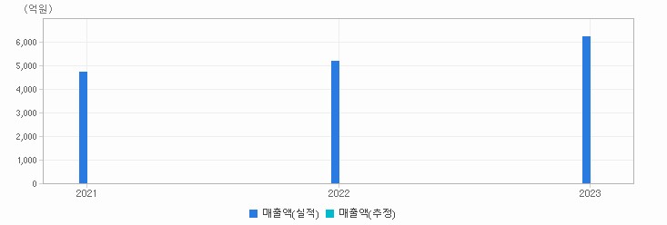 실적&컨센서스 추이 차트 : 자세한 내용은 클릭후 팝업창 참고