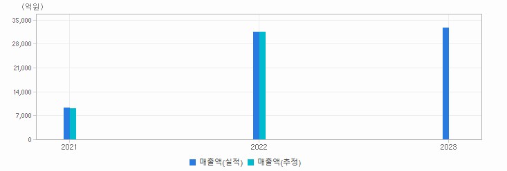 실적&컨센서스 추이 차트 : 자세한 내용은 클릭후 팝업창 참고