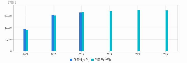 실적&컨센서스 추이 차트 : 자세한 내용은 클릭후 팝업창 참고