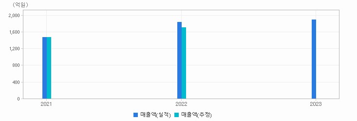 실적&컨센서스 추이 차트 : 자세한 내용은 클릭후 팝업창 참고