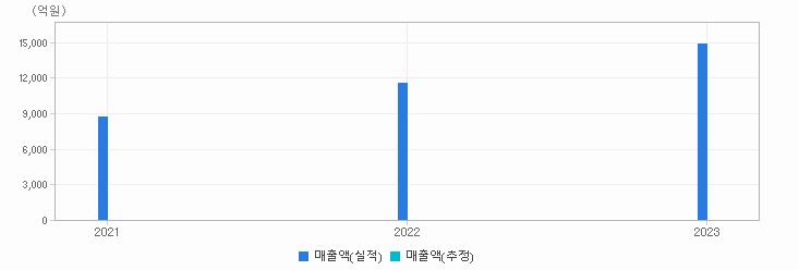 실적&컨센서스 추이 차트 : 자세한 내용은 클릭후 팝업창 참고