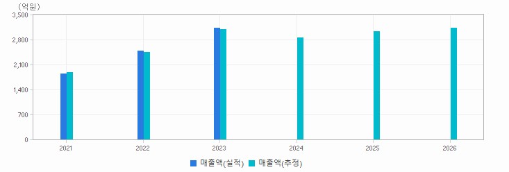 실적&컨센서스 추이 차트 : 자세한 내용은 클릭후 팝업창 참고