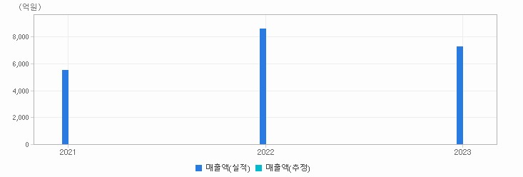 실적&컨센서스 추이 차트 : 자세한 내용은 클릭후 팝업창 참고