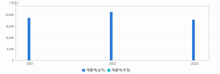 실적&컨센서스 추이 차트 : 자세한 내용은 클릭후 팝업창 참고