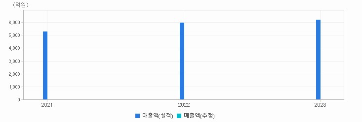 실적&컨센서스 추이 차트 : 자세한 내용은 클릭후 팝업창 참고