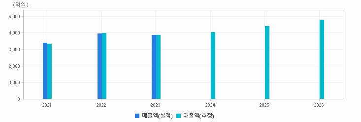 실적&컨센서스 추이 차트 : 자세한 내용은 클릭후 팝업창 참고