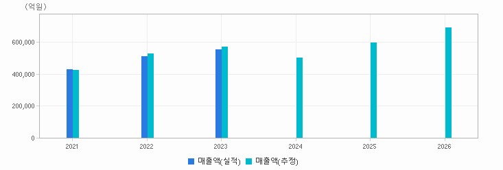 실적&컨센서스 추이 차트 : 자세한 내용은 클릭후 팝업창 참고