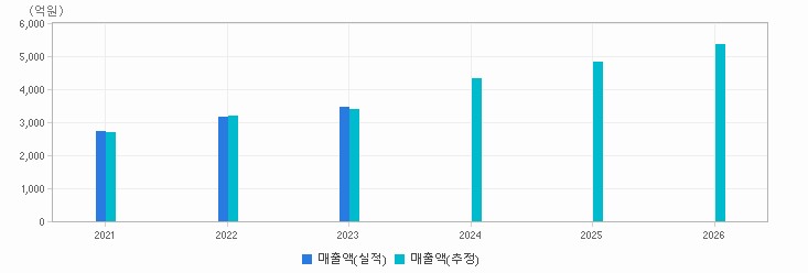 실적&컨센서스 추이 차트 : 자세한 내용은 클릭후 팝업창 참고