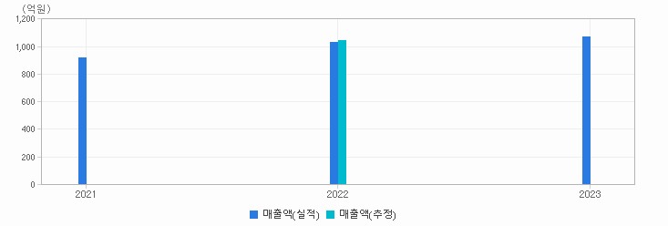 실적&컨센서스 추이 차트 : 자세한 내용은 클릭후 팝업창 참고