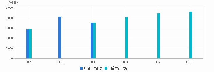 실적&컨센서스 추이 차트 : 자세한 내용은 클릭후 팝업창 참고