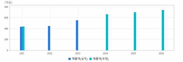 실적&컨센서스 추이 차트 : 자세한 내용은 클릭후 팝업창 참고