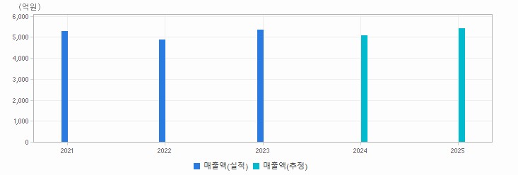 실적&컨센서스 추이 차트 : 자세한 내용은 클릭후 팝업창 참고