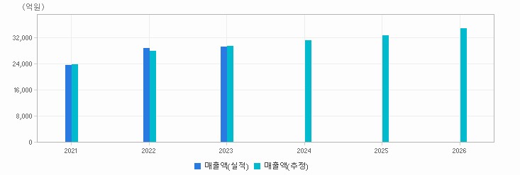 실적&컨센서스 추이 차트 : 자세한 내용은 클릭후 팝업창 참고