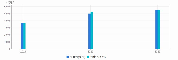 실적&컨센서스 추이 차트 : 자세한 내용은 클릭후 팝업창 참고