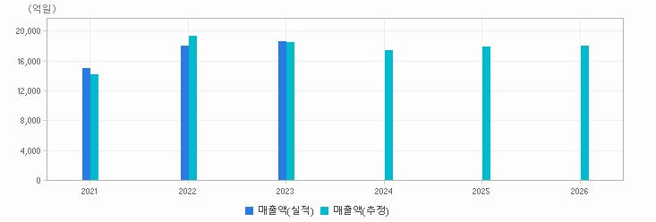 실적&컨센서스 추이 차트 : 자세한 내용은 클릭후 팝업창 참고