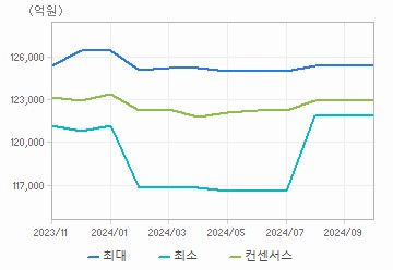 매출액 차트 : 자세한 내용은 클릭후 팝업창 참고