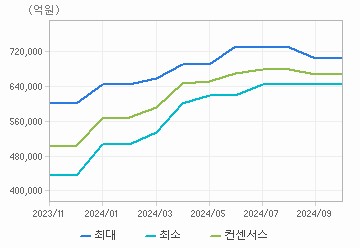 매출액 차트 : 자세한 내용은 클릭후 팝업창 참고