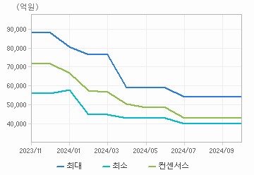 매출액 차트 : 자세한 내용은 클릭후 팝업창 참고