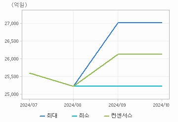 매출액 차트 : 자세한 내용은 클릭후 팝업창 참고