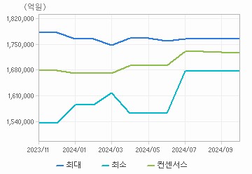 매출액 차트 : 자세한 내용은 클릭후 팝업창 참고