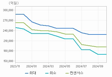 매출액 차트 : 자세한 내용은 클릭후 팝업창 참고