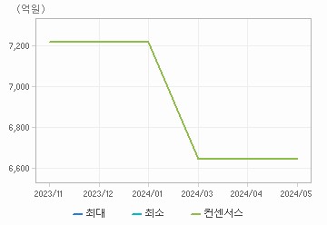 매출액 차트 : 자세한 내용은 클릭후 팝업창 참고