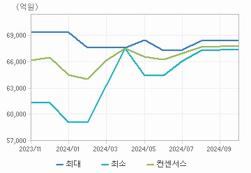 매출액 차트 : 자세한 내용은 클릭후 팝업창 참고