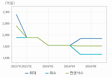 매출액 차트 : 자세한 내용은 클릭후 팝업창 참고