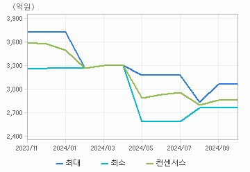 매출액 차트 : 자세한 내용은 클릭후 팝업창 참고