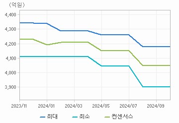 매출액 차트 : 자세한 내용은 클릭후 팝업창 참고