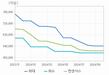 매출액 차트 : 자세한 내용은 클릭후 팝업창 참고