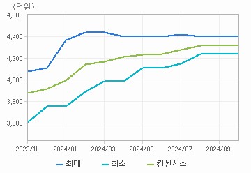 매출액 차트 : 자세한 내용은 클릭후 팝업창 참고